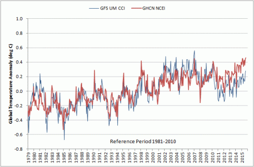 Global Temperature Anomaly Estimates 1979-2015 for GFS UM CCI and GHCN NCEI