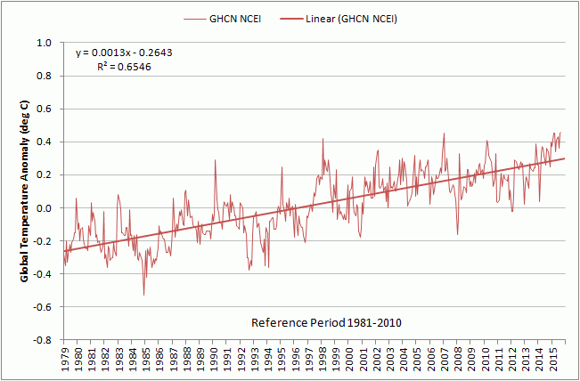figure-3-global-temperature-trend-1979-2015-ncei.gif