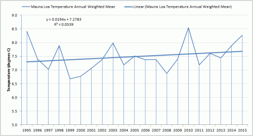 Mauna Loa annual weighted mean temperature 1995-2015