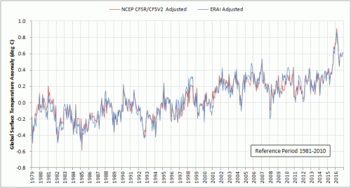 Figure 4. Comparison of monthly global temperature anomaly estimates for NCEP adjusted CFSR/CFSV2 and adjusted ERAI for 1979-2016.